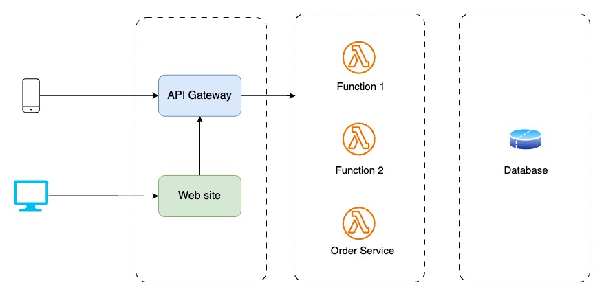 Serverless
