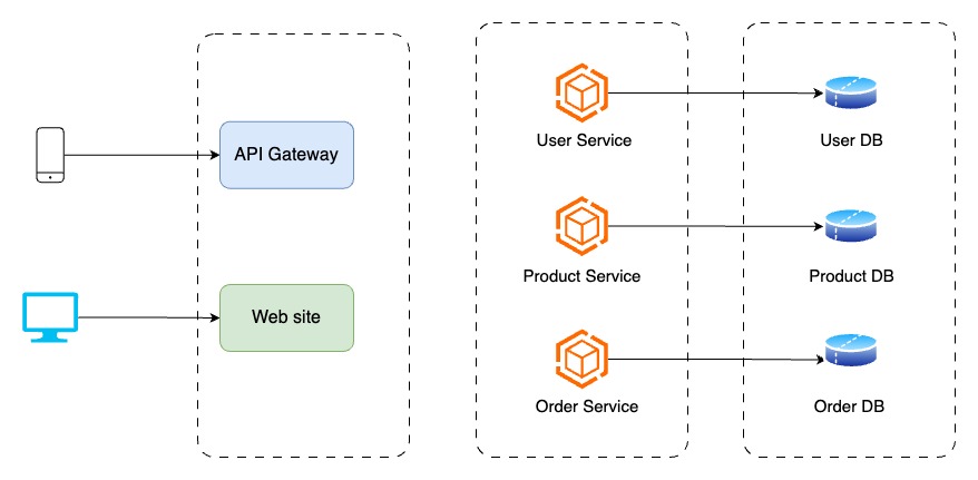 Microservice