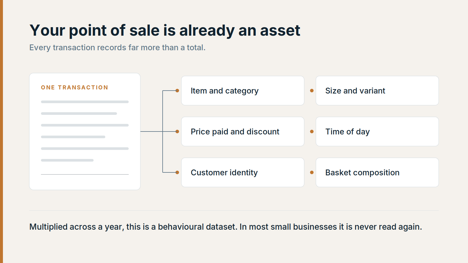 Every point of sale transaction records item and category, price paid and discount, customer identity, size and variant, time of day, and basket composition. Multiplied across a year, this is a behavioural dataset — and in most small businesses it is never read again.