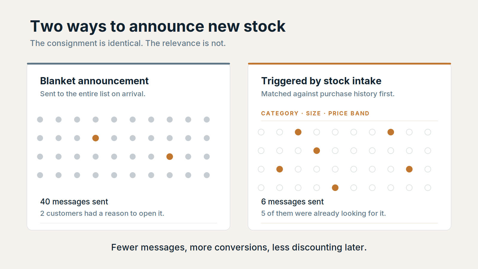 Two ways to announce new stock. A blanket announcement sends forty messages and gives two customers a reason to open. A campaign triggered by stock intake and matched against purchase history sends six messages, five of them to people already looking for the item. Fewer messages, more conversions, less discounting later.