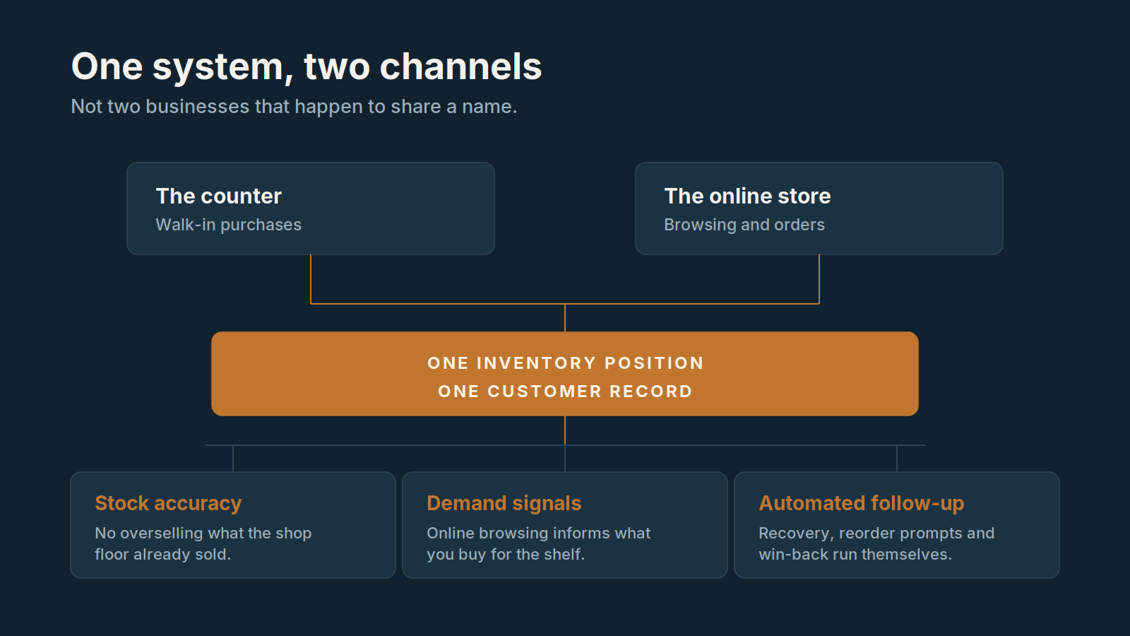One system, two channels — the counter (walk-in purchases) and the online store (browsing and orders) both feed into a single inventory position and a single customer record. That shared foundation drives stock accuracy, cross-channel demand signals, and automated follow-up.